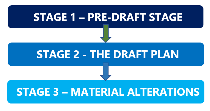 Draft Carrick-on-Suir Local Area Plan 2025-2031 Stages